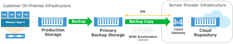 Backup as a Service - Funktionsprinzip Cloudbackp Backup as a Service - Funktionsprinzip Cloudbackp