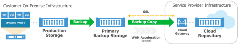 Backup as a Service - Funktionsprinzip Cloudbackp